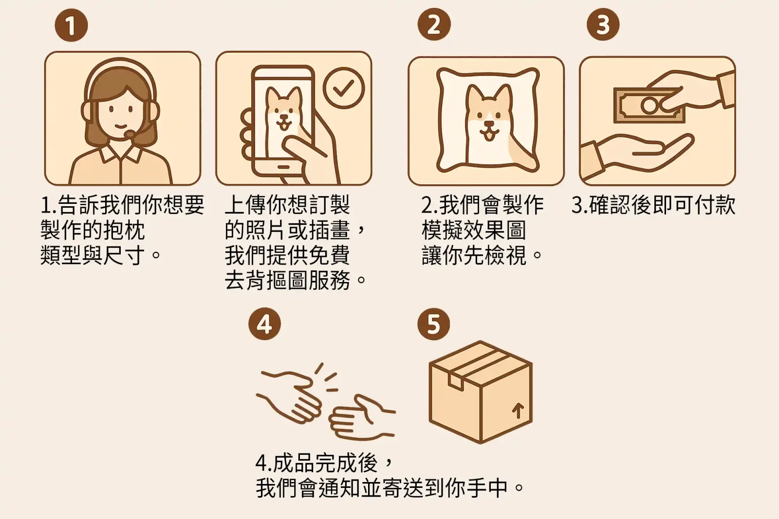 custom-pillow-order-process - PPbears 創意PP熊 高級客製化手機殼 千種手機型號手機殼 客製化抱枕訂製流程五步驟插圖,客服聯繫到出貨完整教學