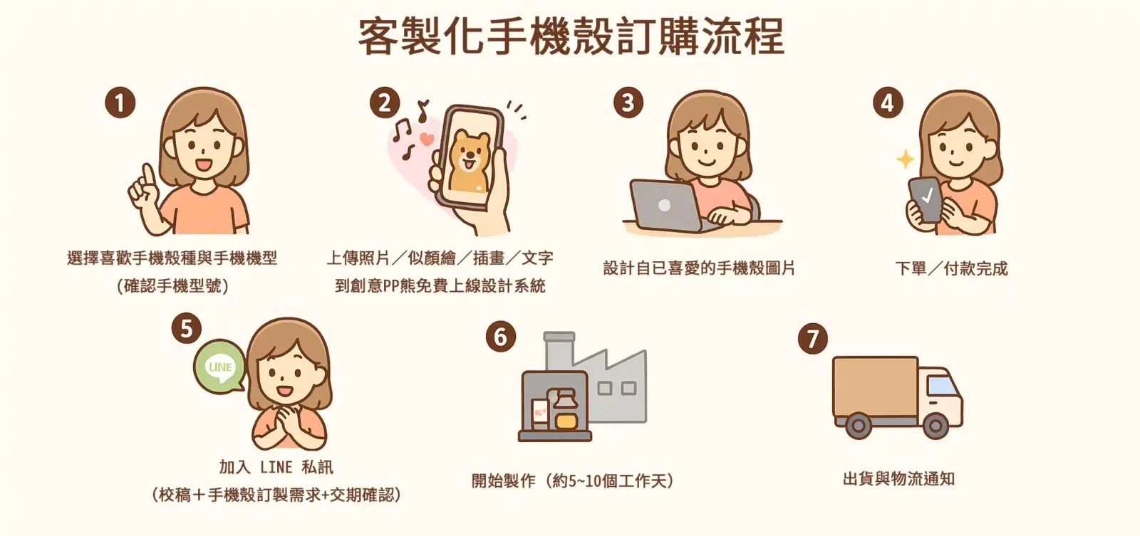 custom-phone-case-order-process-ppbears - PPbears 創意PP熊 高級客製化手機殼 千種手機型號手機殼 客製化手機殼訂購流程圖,Q版可愛插畫風格,七個步驟包含選擇手機殼型號、上傳照片、線上設計、下單付款、LINE校稿、製作5至10天、出貨物流通知