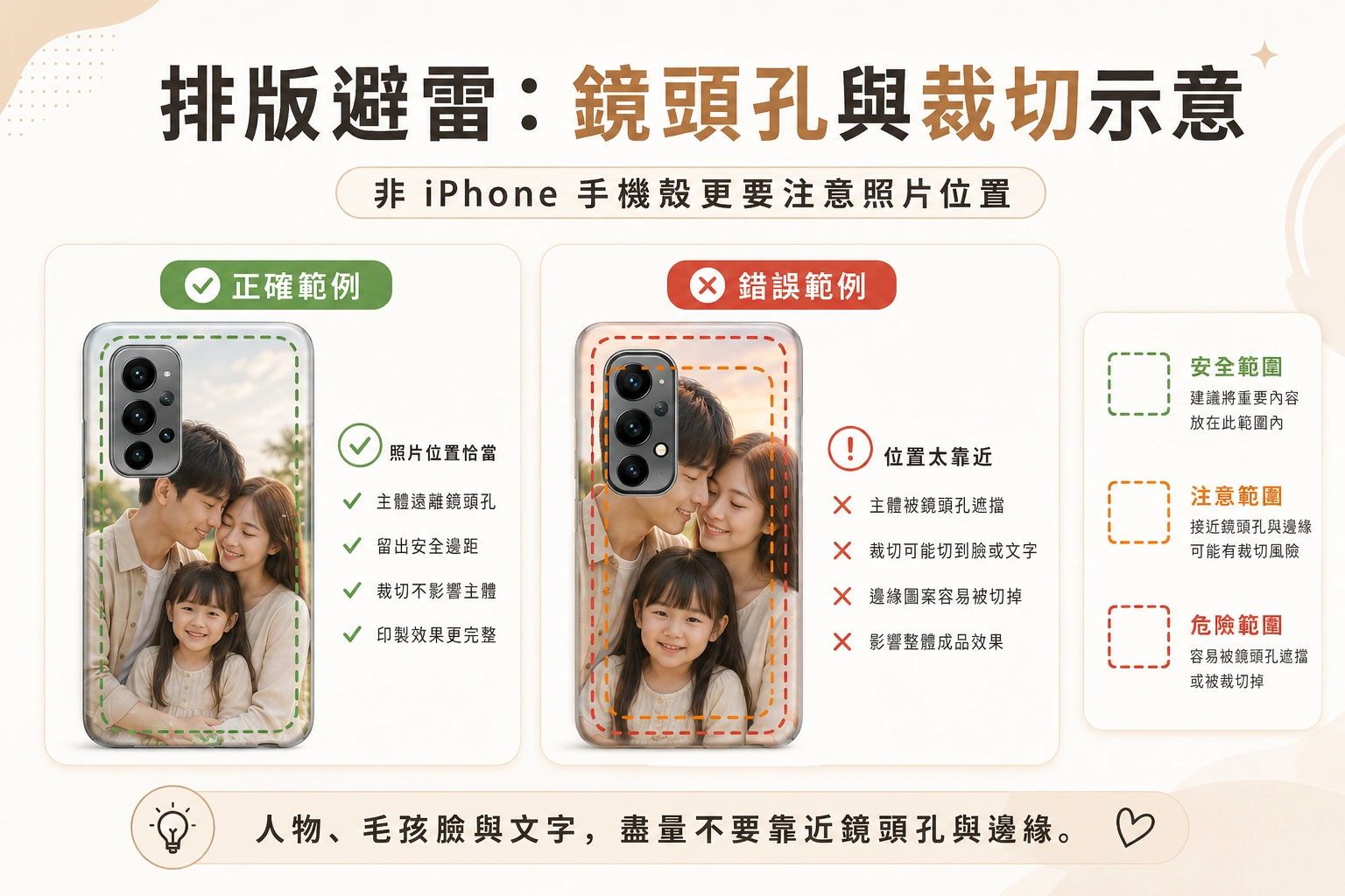 手機殼排版避雷教學，示意鏡頭孔與裁切位置，避免人物、毛孩臉與文字太靠近邊緣